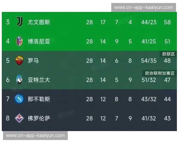 积分榜上半区竞争白热化 从第三到第八胜场仅差四场